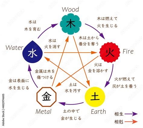 5行 火|五行説(ゴギョウセツ)とは？ 意味や使い方